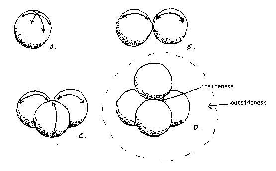 Figure 2:  Four Spheres When Closest Interpacked Form a Tetrahedron
