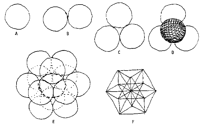 Figure 14:  Vector Equilibrium: Onnidirectional Closest Packing of Unit-Radius Spheres around a Nucleus