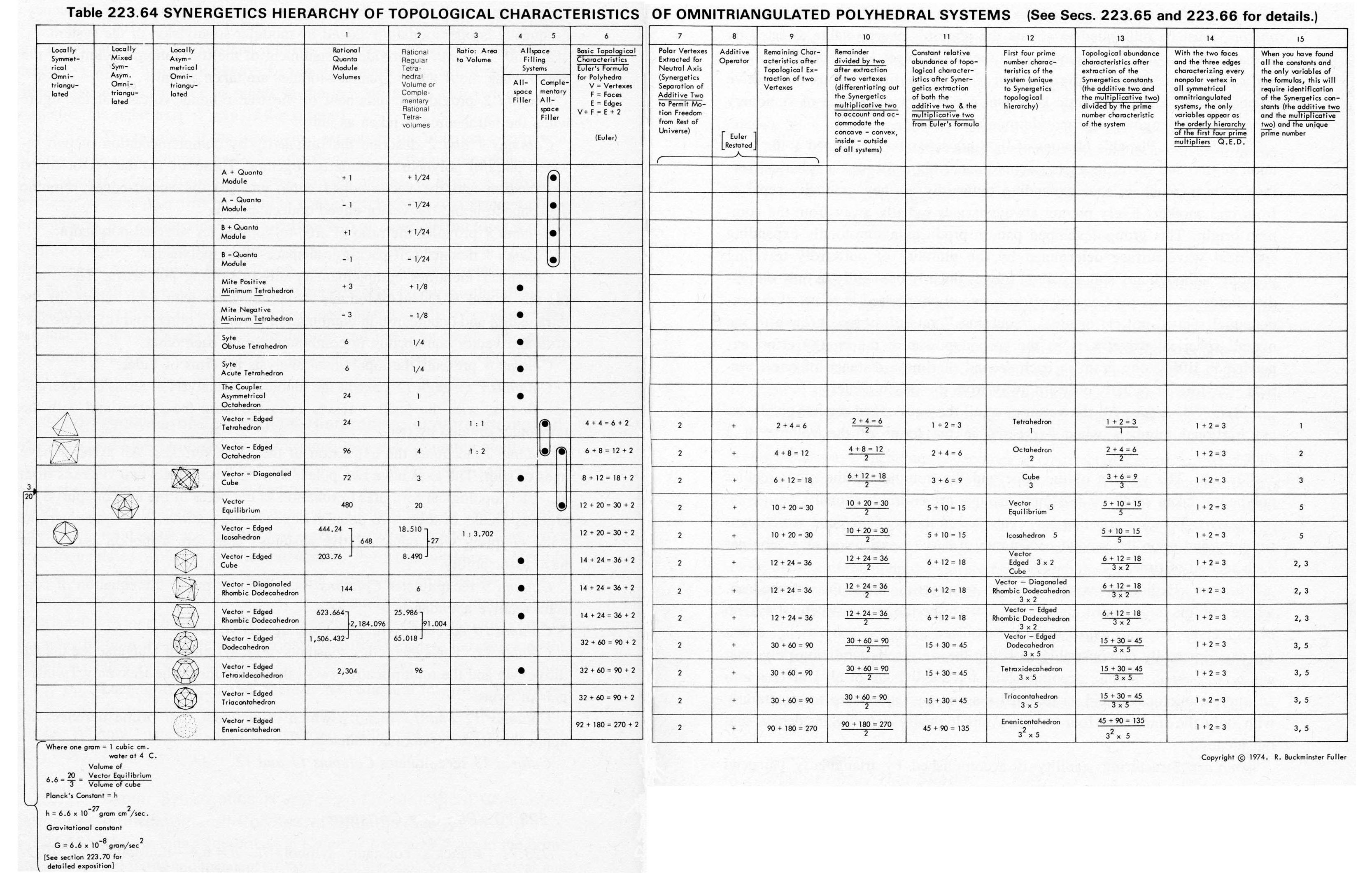 large-format table of topological characteristics