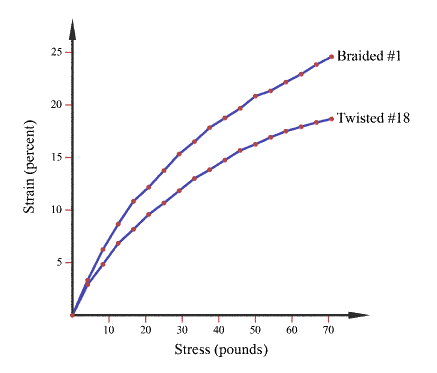 two plots of stress vs. strain