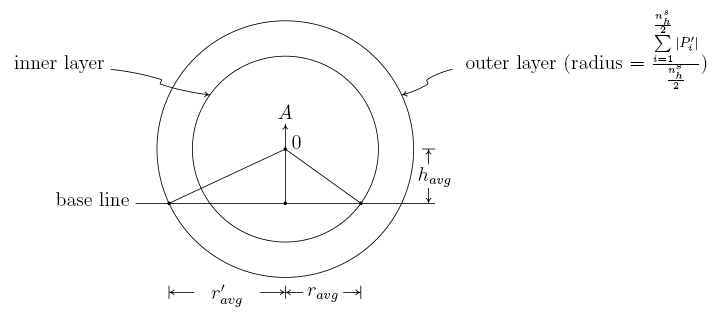 two-dimensional diagram with dome/sphere layers, base, and lengths